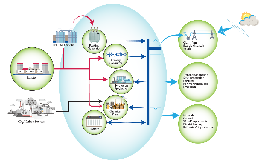 Integrated Energy Systems - Technology - System Options